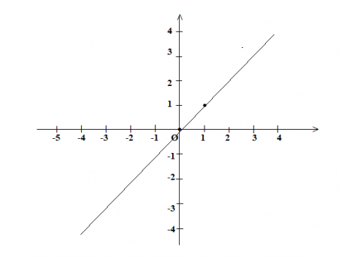 Giải VNEN toán đại 7 bài 7: Đồ thị hàm số y = ax (a khác 0)