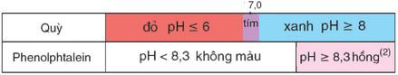 Giải Bài 6: Bài thực hành 1: Tính chất axit bazơ. Phản ứng trao đổi ion trong dung dịch các chất điện li
