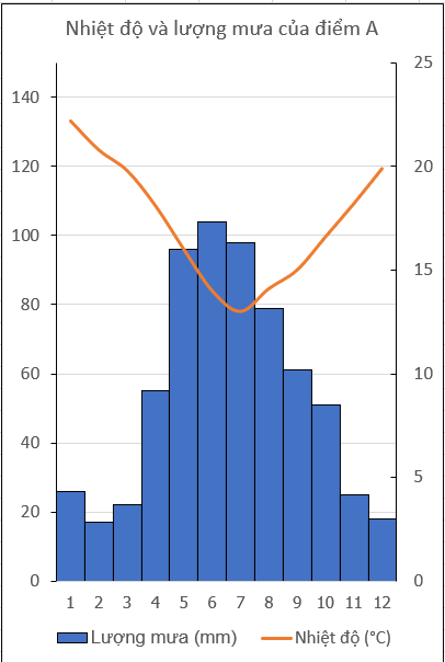 [Chân trời sáng tạo] Giải SBT lịch sử và địa lí 6 bài 13: Thời tiết và khí hậu. Các đới khí hậu trên Trái Đất