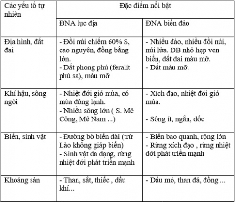 Bài 11: Khu vực Đông Nam Á (tự nhiên, dân cư và xã hội)