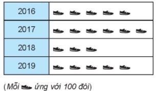 [KNTT] Giải SBT toán 6 bài 40: Biểu đồ cột