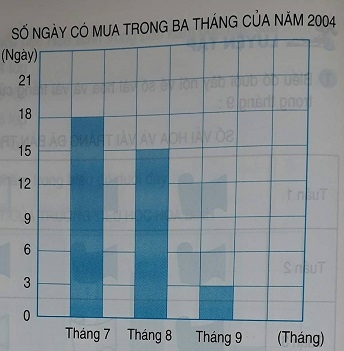Giải câu 2 Bài Luyện tập - Biểu đồ