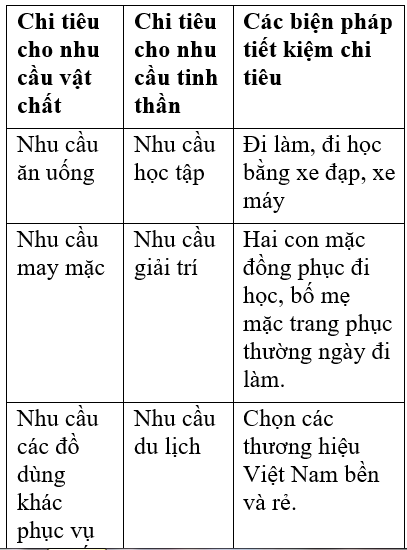 Soạn công nghệ VNEN 6: Chi tiêu trong gia đình
