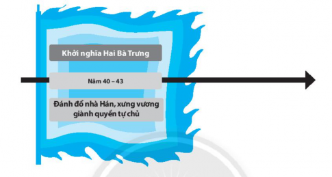 [CTST] Giải SBT lịch sử và địa lí 6 bài 19: Bước ngoặt lịch sử đầu thể kỉ X