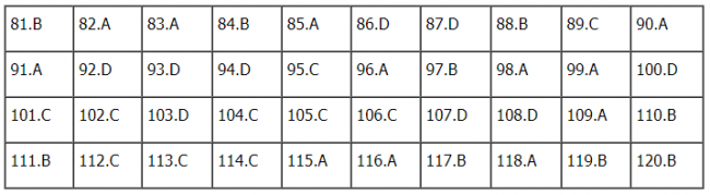 Thi THPQG 2020: Đề thi và đáp án môn Sinh học mã đề 206