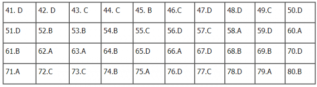 Thi THPTQG 2020: Đề thi và đáp án môn Hóa học mã đề 224