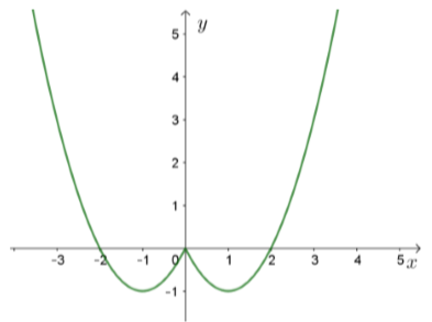 Trắc nghiệm Toán 10 học kì I (P5)