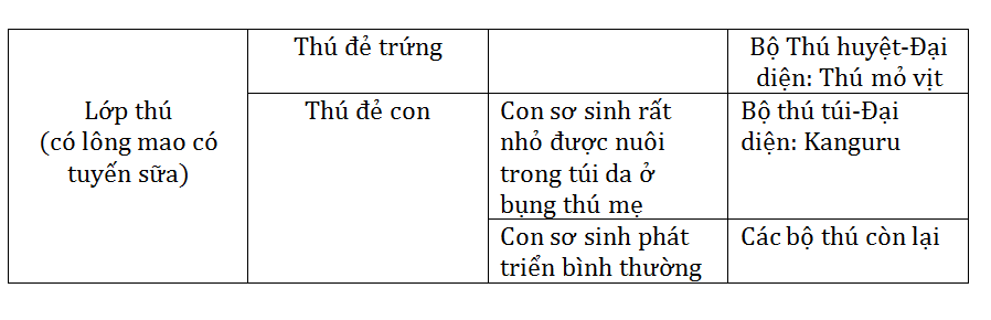 Giải bài 1 trang 158 sgk Sinh 7 | Để học tốt Sinh 7