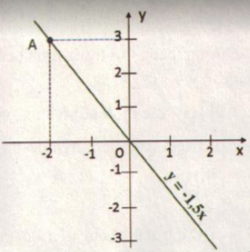 Giải VNEN toán đại 7 bài 7: Đồ thị hàm số y = ax (a khác 0)
