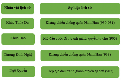Khoa học xã hội 6 bài 10: Bước ngoặt lịch sử đầu thế kỉ X 