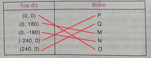 Giải vnen tin 8 bài 3: Chuyển động theo quỹ đạo hình học