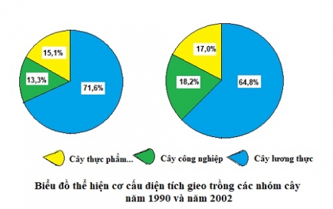 Vẽ và phân tích  biểu đồ về sự thay đổi cơ cấu diện tích gieo trồng phân theo các loại cây, sự tăng trưởng đàn gia súc, gia cầm