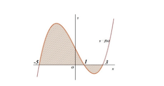 Toán 12: Đề kiểm tra học kì 2 dạng trắc nghiệm (Đề 1)