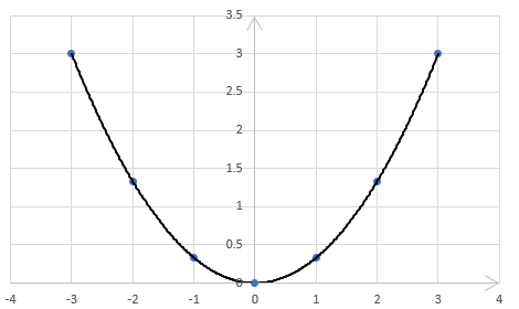 Giải VNEN toán 9 bài 2: Đồ thị của hàm số y = ax^2 (a khác 0)