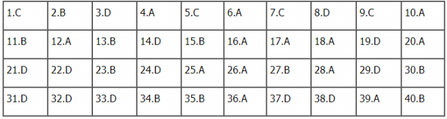 Thi THPTQG 2020: Đề thi và đáp án môn Vật lý mã đề 201