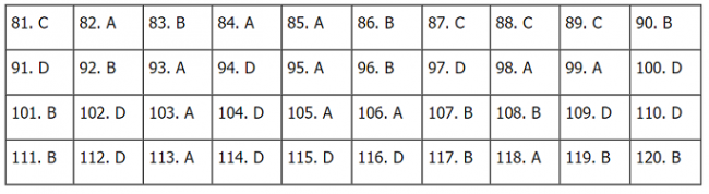 Thi THPQG 2020: Đề thi và đáp án môn GDCD mã đề 308
