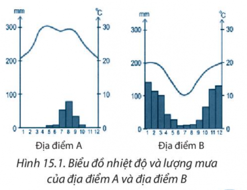 [Chân trời sáng tạo] Giải SBT lịch sử và địa lí 6 bài 15: Thực hành phân tích biểu đồ nhiệt độ và lượng mưa