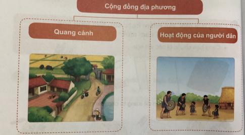 [Phát triển năng lực] Giải tự nhiên và xã hội 1 Bài 15: Ôn tập chủ đề Cộng đồng địa phương