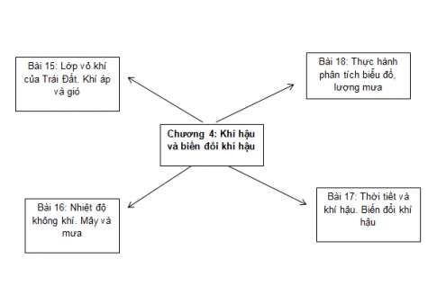 Hãy vẽ sơ đồ nội dung bài học chương 4