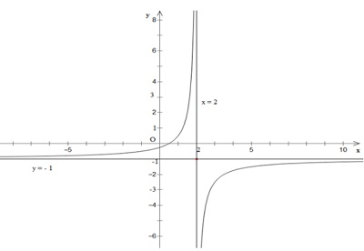 Hướng dẫn giải câu 3 bài Khảo sát sự biến thiên và vẽ đồ thị của hàm số
