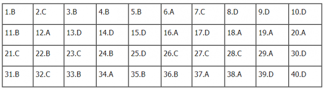 Thi THPTQG 2020: Đề thi và đáp án môn Vật lý mã đề 222