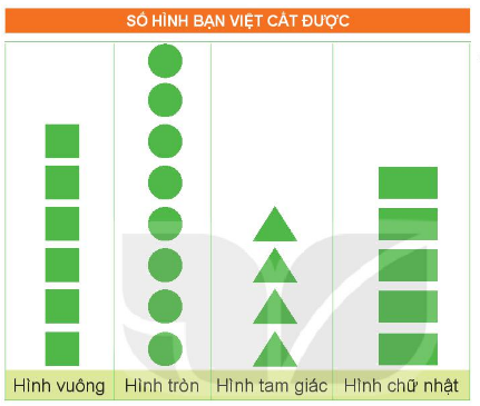 [Kết nối tri thức và cuộc sống] Giải toán 2 bài 65: Biểu đồ tranh