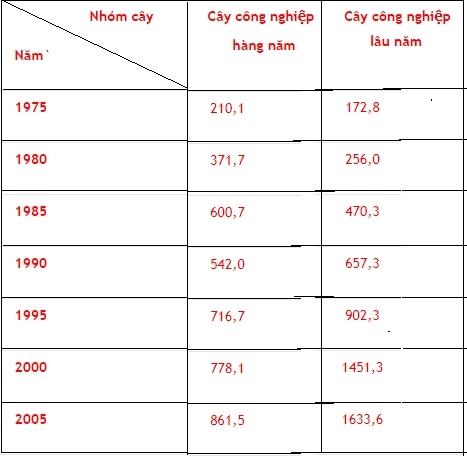 Thực hành bài 23: Phân tích sự chuyển dịch cơ cấu ngành trồng trọt