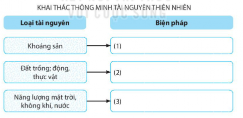 [KNTT] Giải SBT lịch sử và địa lí 6 bài: Bảo vệ tự nhiên và khai thác thông minh các tài nguyên thiên nhiên vì sự phát triển bề vững