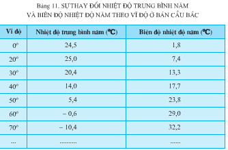 Bài 11: Khí quyển, sự phân bố nhiệt độ không khí trên trái đất – sgk Địa lí 10 trang 39