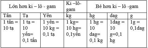 Giải bài : Ôn tập về đo độ dài và đo khối lượng - sgk Toán 5 trang 152