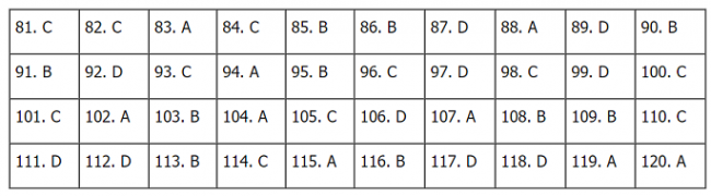Thi THPQG 2020: Đề thi và đáp án môn GDCD mã đề 321