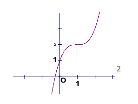 Trắc nghiệm Toán 12 học kì I (P1)