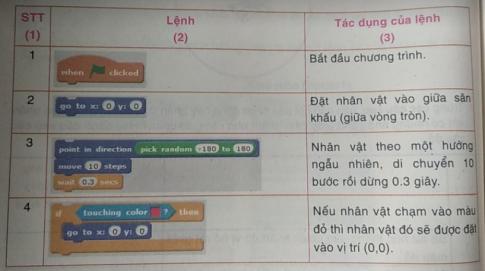 Giải vnen tin 8 bài 10: Cảm biến