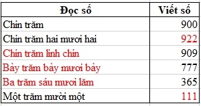 Đọc, viết, so sánh các số có ba chữ số