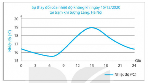 [Kết nối tri thức] Giải SBT lịch sử và địa lí 6 bài: Nhiệt độ không khí. Mây và mưa
