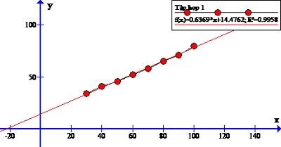 Giải bài 12: Thực hành: Xác định suất điện động và điện trở trong của một pin điện hóa ( Phần 2)