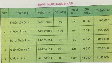 Giải vnen tin 7 bài 3: Trình bày thông tin cô đọng dưới dạng bảng