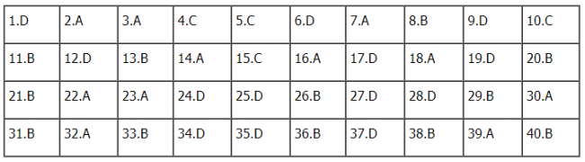 Thi THPTQG 2020: Đề thi và đáp án môn Vật lý mã đề 203