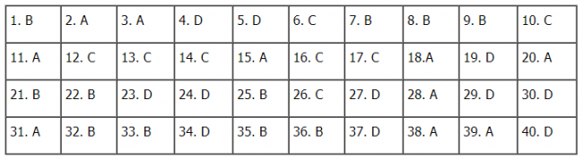 Thi THPQG 2020: Đề thi và đáp án môn Lịch sử mã đề 321