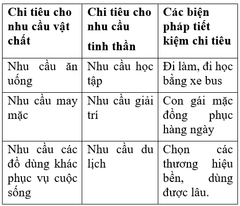 Soạn công nghệ VNEN 6: Chi tiêu trong gia đình