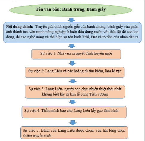 [Chân trời sáng tạo] Soạn văn 6 bài 1: Tóm tắt nội dung chính của một văn bản bằng sơ đồ.1