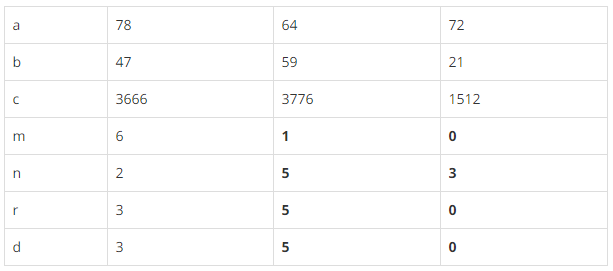 Hướng dẫn giải câu 110 Luyện tập Dấu hiệu chia hết cho 3, cho 9