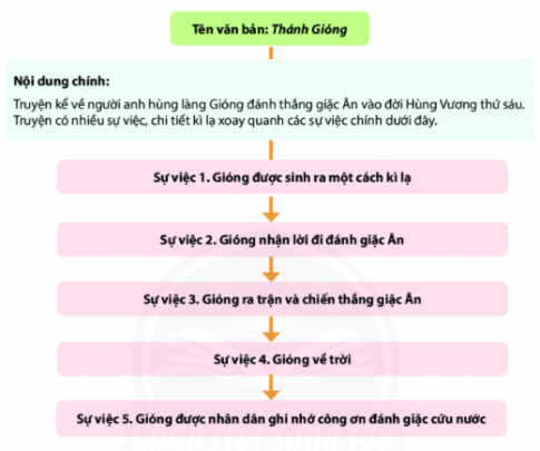 [Chân trời sáng tạo] Soạn văn 6 bài 1: Tóm tắt nội dung chính của một văn bản bằng sơ đồ