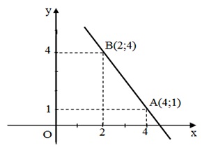 Hướng dẫn giải câu 1 bài Hàm số y= ax + b