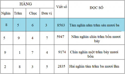 Giải bài các số có bốn chữ số