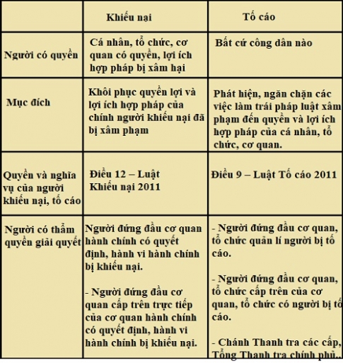 Bài 7: Công dân với các quyền dân chủ