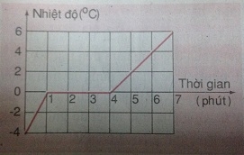 Giải câu 5 bài 25: Sự nóng chảy và sự đông đặc (tiếp theo) - sgk Vật lí 6 trang 78