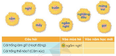 Hãy sắp xếp các từ chỉ hoạt động, cảm xúc của nhân vật "Trống" vào ô thích hợp.