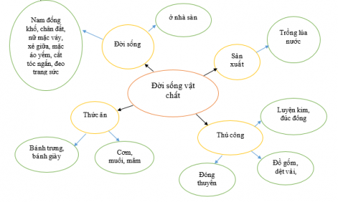 [Chân trời sáng tạo] Giải lịch sử 6 bài 15: Đời sống của người Việt thời kì Văn Lang