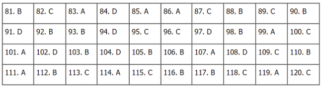 Thi THPQG 2020: Đề thi và đáp án môn GDCD mã đề 304